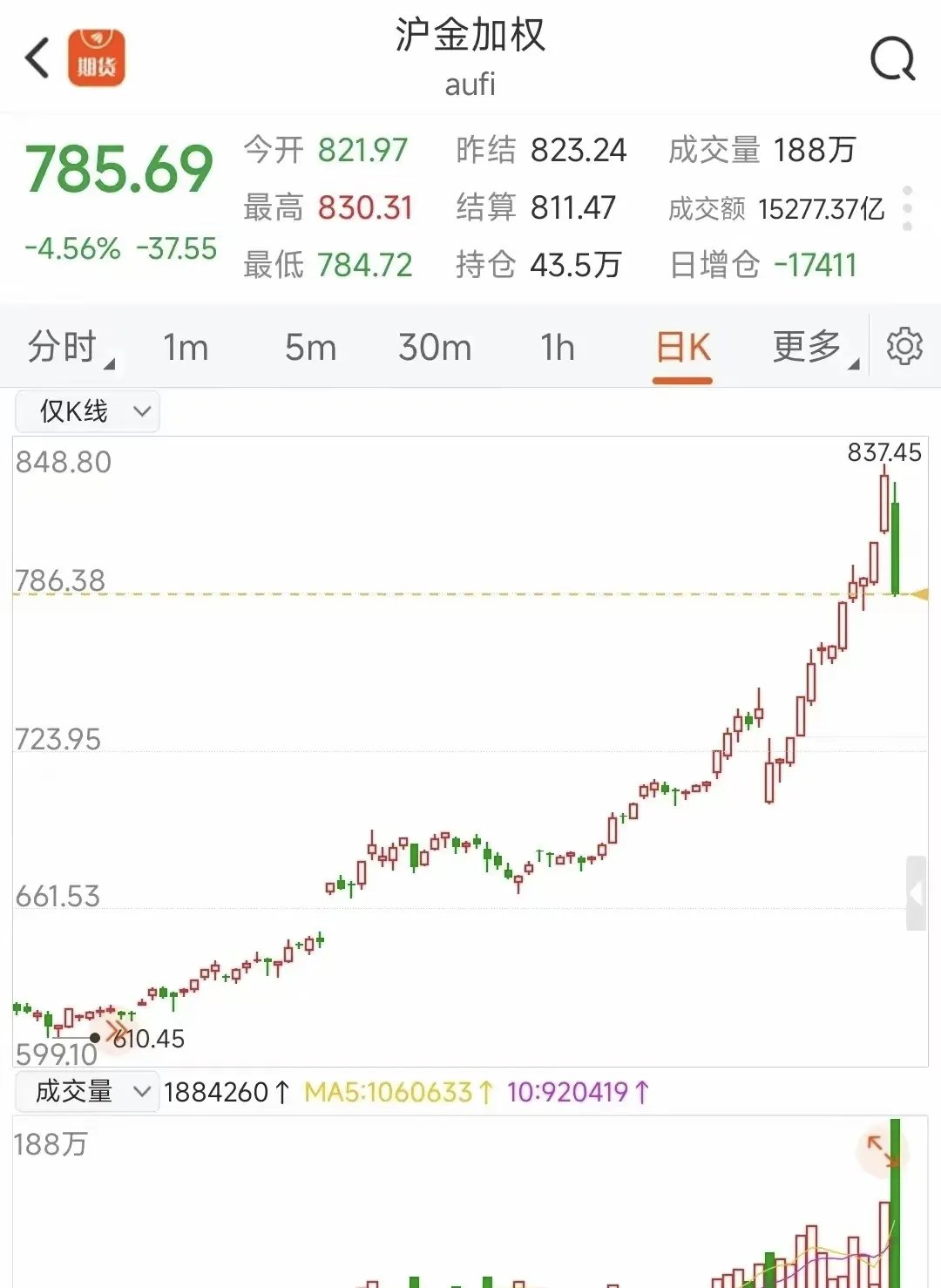 火币遭遇大幅下滑超31.33%，投资者恐慌性抛售，引爆行情的简单介绍